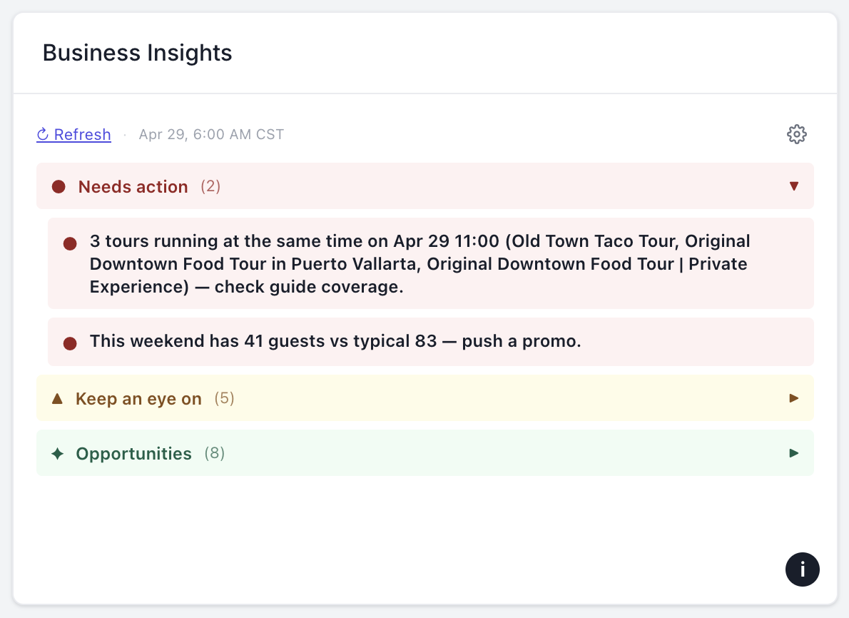 TourSync Business Insights panel showing categories: Needs action (2), Keep an eye on (5), and Opportunities (8), with example items like 'This weekend has 41 guests vs typical 83 - push a promo.'