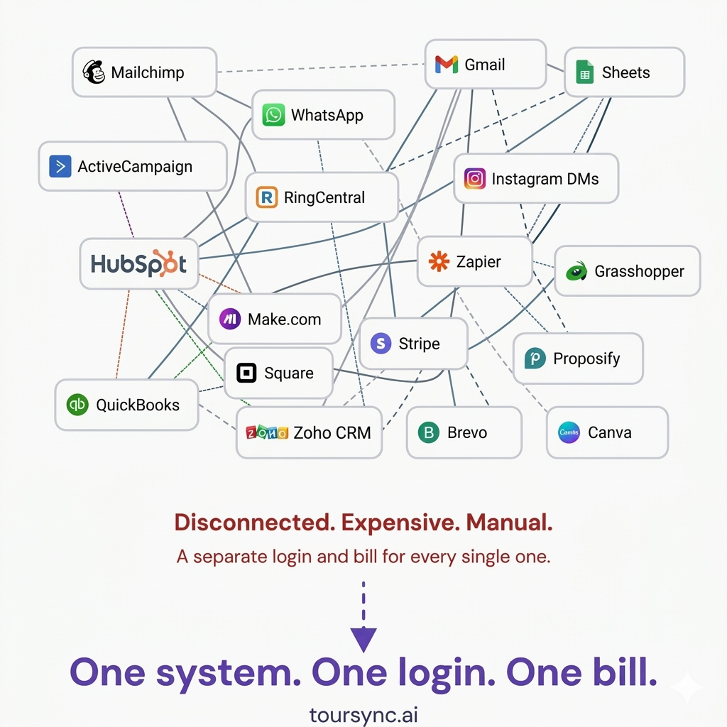 Disconnected, expensive, manual stack of disconnected tools converging into one TourSync system, one login, one bill